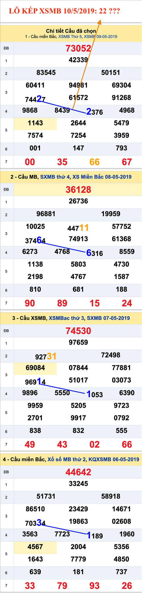 An so kep thu nhat - Lo kep XSMB 10-5-2019